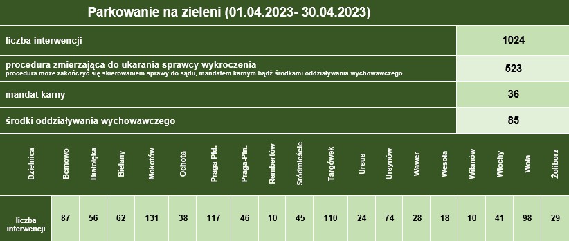 Infografika przedstawiająca interwencje straży miejskiej wobec parkujących na zieleni: 1024 interwencje, 523 wezwania foto, 36 mandatów karnych, 85 poleceń i pouczeń