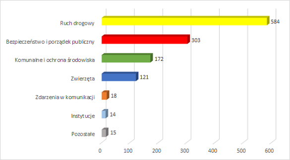 Diagram statystyk dziennych 2022-08-09.